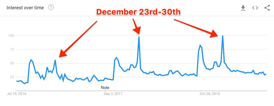 apple watch google tendances décembre "srcset =" https://ahrefs.com/blog/wp-content/uploads/2019/08/apple-watch-google-trends-december.png 915w, https://ahrefs.com/ blog / wp-content / uploads / 2019/08 / apple-watch-google-trends-december-768x297.png 768w, https://ahrefs.com/blog/wp-content/uploads/2019/08/apple-watch -google-trends-december-680x263.png 680w "tailles =" (largeur maximale: 915px) 100vw, 915px