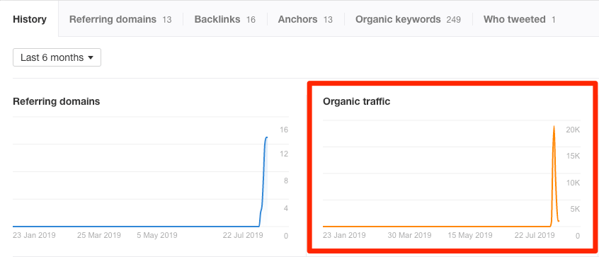 ce organic traffic graph 2