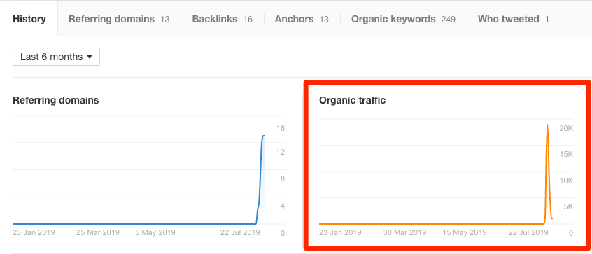 Ce graphique de trafic organique 2 