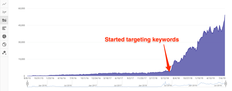 channel views youtube" srcset="https://ahrefs.com/blog/wp-content/uploads/2019/08/channel-views-youtube.png 899w, https://ahrefs.com/blog/wp-content/uploads/2019/08/channel-views-youtube-768x302.png 768w, https://ahrefs.com/blog/wp-content/uploads/2019/08/channel-views-youtube-680x268.png 680w" sizes="(max-width: 899px) 100vw, 899px