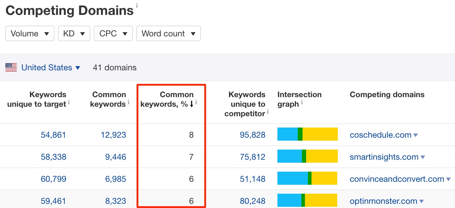 competing domains CMI