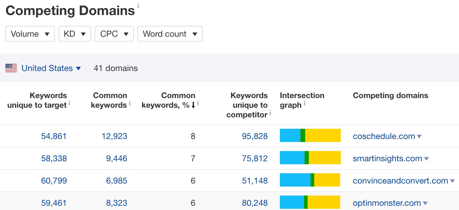 competing domains for CMI