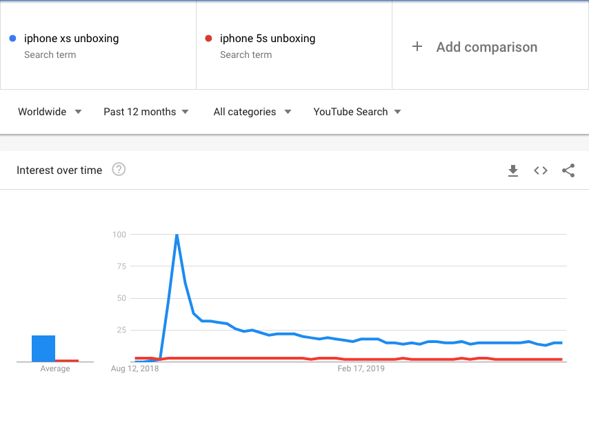 iphone unboxing tendances google "srcset =" https://ahrefs.com/blog/wp-content/uploads/2019/08/iphone-unboxing-google-trends.png 854w, https://ahrefs.com/blog/wp -content / uploads / 2019/08 / iphone-unboxing-google-trends-768x549.png 768w, https://ahrefs.com/blog/wp-content/uploads/2019/08/iphone-unboxing-google-trends- 595x425.png 595w "tailles =" (largeur maximale: 854 pixels) 100vw, 854 pixels