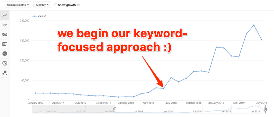 approche par mot clé youtube "srcset =" https://ahrefs.com/blog/wp-content/uploads/2019/08/keyword-approach-youtube.png 899w, https://ahrefs.com/blog/wp-content/ uploads / 2019/08 / mot-clé-approche-youtube-768x330.png 768w, https://ahrefs.com/blog/wp-content/uploads/2019/08/keyword-approach-youtube-680x292.png 680w "tailles = "(largeur maximale: 899px) 100vw, 899px