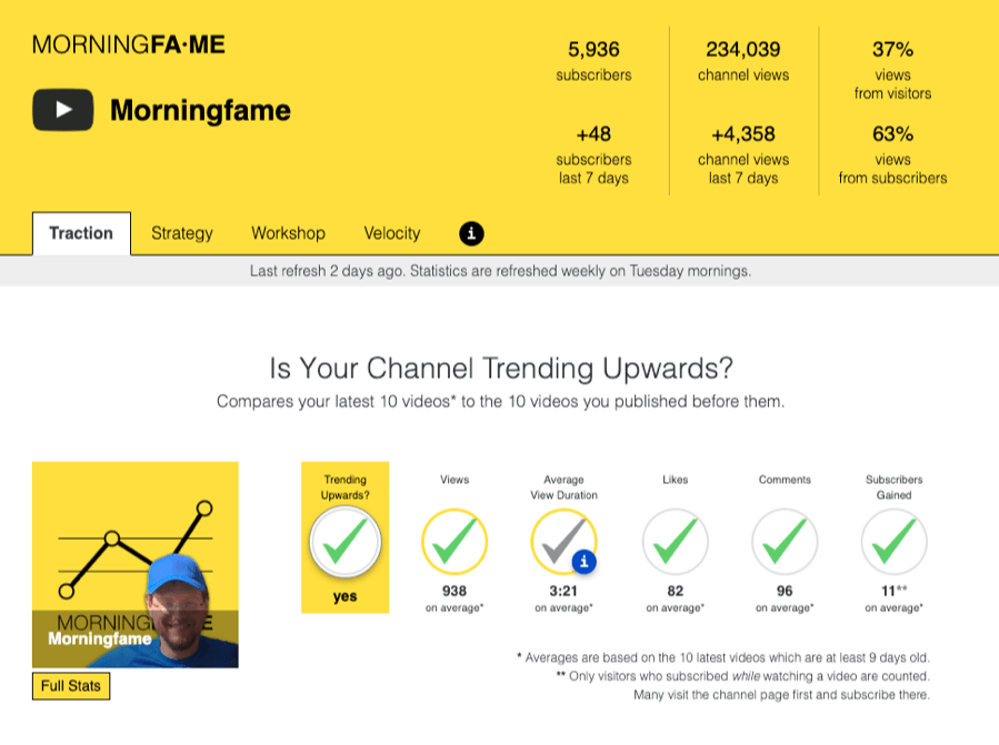 morningfame "srcset =" https://ahrefs.com/blog/wp-content/uploads/2019/08/morningfame.png 899w, https://ahrefs.com/blog/wp-content/uploads/2019/08/ morningfame-768x573.png 768w, https://ahrefs.com/blog/wp-content/uploads/2019/08/morningfame-569x425.png 569w "values ​​=" (largeur maximale: 899px) 100vw, 899px