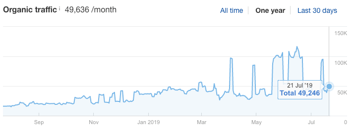 overview graph se "srcset =" https://ahrefs.com/blog/wp-content/uploads/2019/08/overview-graph-se.png 714w, https://ahrefs.com/blog/wp-content/ uploads / 2019/08 / overview-graph-se-680x256.png 680w "tailles =" (largeur maximale: 714px) 100vw, 714px