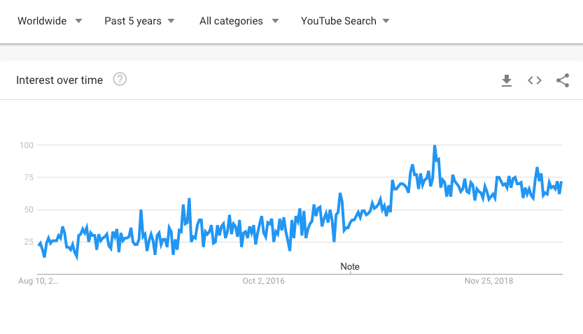 如何做youtube关键词研究 只需要3个简单步骤