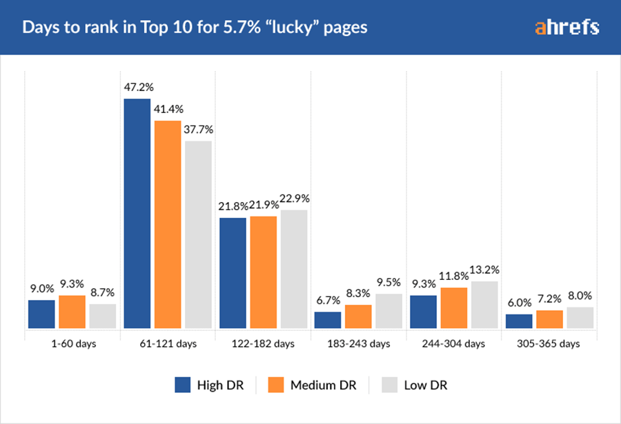 Едва 6% от анализираните сайтове са успяли да излязат на 1-ва страница