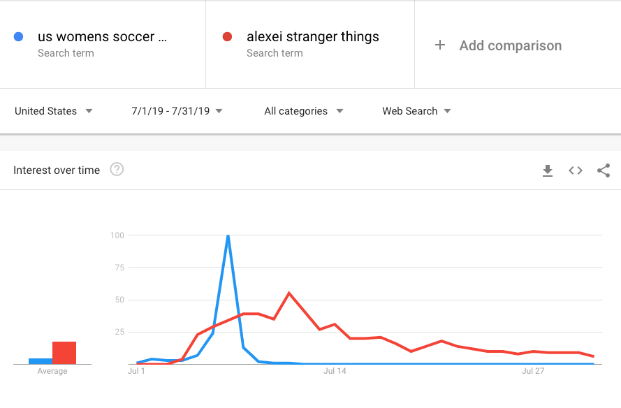 trends comparison