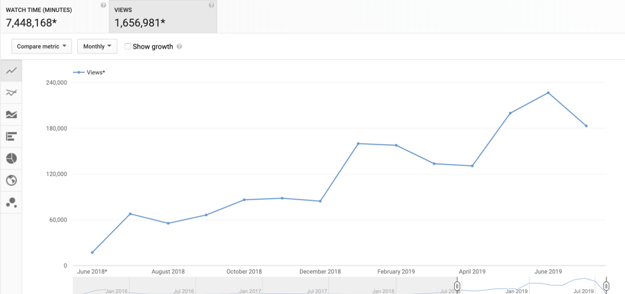 la croissance des vues youtube