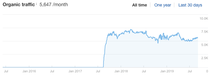 trafic organique constant 1 "srcset =" https://ahrefs.com/blog/wp-content/uploads/2019/09/consistent-organic-traffic-1.png 713w, https://ahrefs.com/blog/wp -content / uploads / 2019/09 / consistent-organic-traffic-1-680x251.png 680w "tailles =" (largeur maximale: 713px) 100vw, 713px