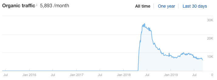 trafic organique en déclin 1 