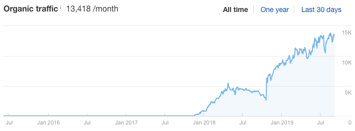 Trafic organique croissant 1 "srcset =" https://ahrefs.com/blog/wp-content/uploads/2019/09/growing-organic-traffic-1.png 708w, https://ahrefs.com/blog/wp -content / uploads / 2019/09 / growing-organic-traffic-1-680x252.png 680w "tailles =" (largeur maximale: 708px) 100vw, 708px