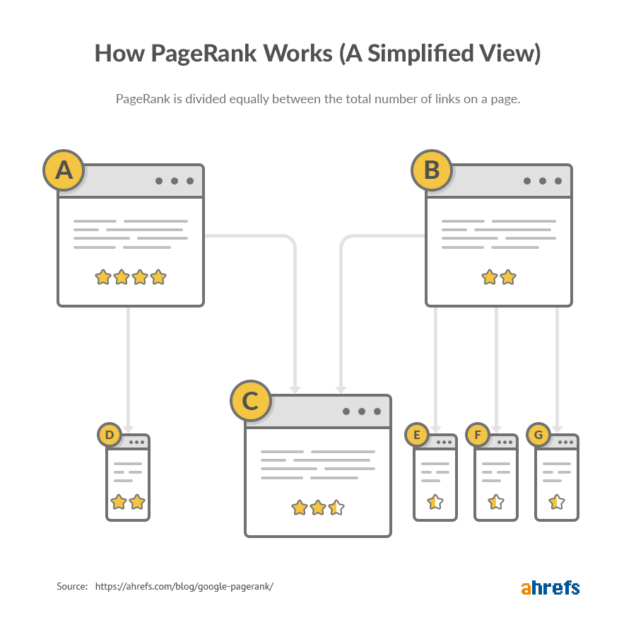 Comment fonctionne le PageRank 1 "srcset =" https://ahrefs.com/blog/wp-content/uploads/2019/09/how-pagerank-works-1.png 900w, https://ahrefs.com/blog/wp -content / uploads / 2019/09 / how-pagerank-works-1-768x769.png 768w, https://ahrefs.com/blog/wp-content/uploads/2019/09/how-pagerank-works-1- 425x425.png 425w "tailles =" (largeur maximale: 900px) 100vw, 900px