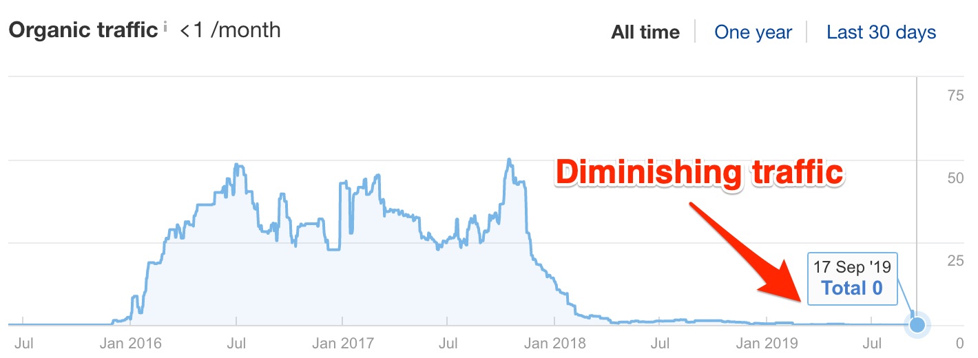 Overview ahrefs com blog duplicate content myth  on Ahrefs