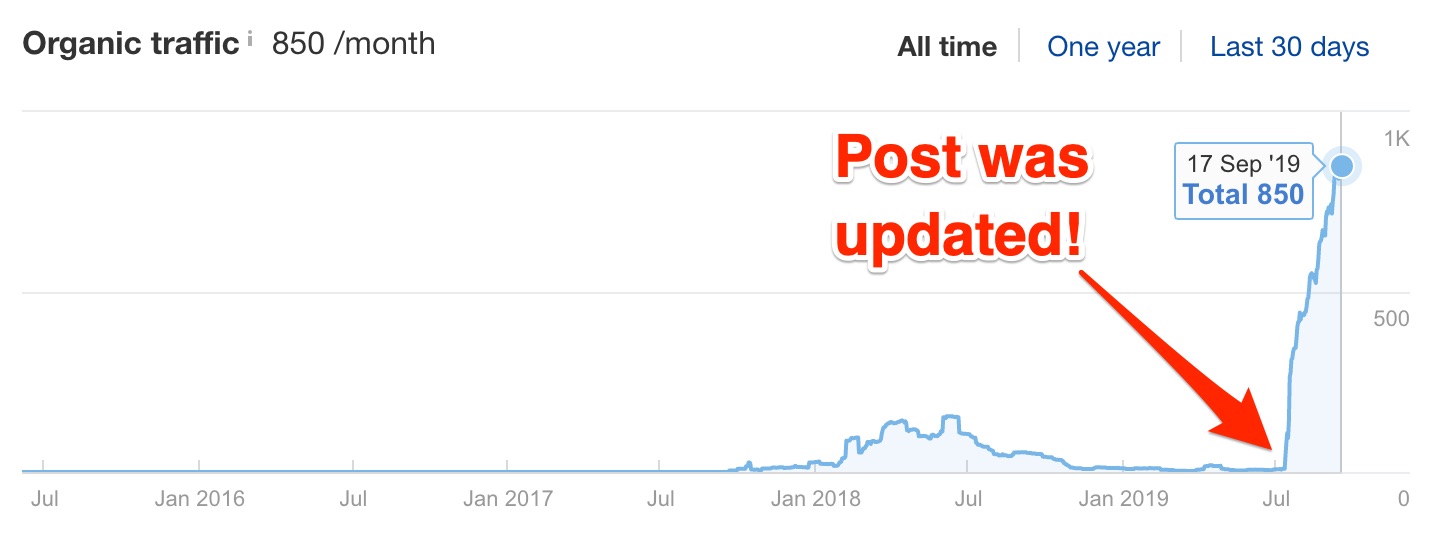 Vue d'ensemble ahrefs com blog: comment générer du trafic vers votre site Web sur Ahrefs "srcset =" https://ahrefs.com/blog/wp-content/uploads/2019/10/Overview_ahrefs_com_blog_how-to-drive-traffic-to-your-websi_on_Ahrefs .jpg 1432w, https://ahrefs.com/blog/wp-content/uploads/2019/10/Overview_ahrefs_com_blog_how-to-drive-traffic-to-your-websi_on_Ahrefs-768x290.jpg 768w, https://ahrefs.com /blog/wp-content/uploads/2019/10/Overview_ahrefs_com_blog_how-to-drive-traffic-to-your-websi_on_Ahrefs-680x256.jpg 680w "tailles =" (largeur maximale: 1432px) 100vw, 1432px