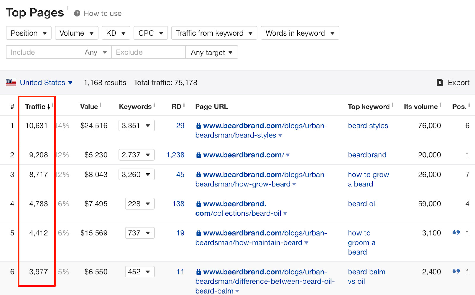 Pages avec le trafic le plus organique pour beardbrand com