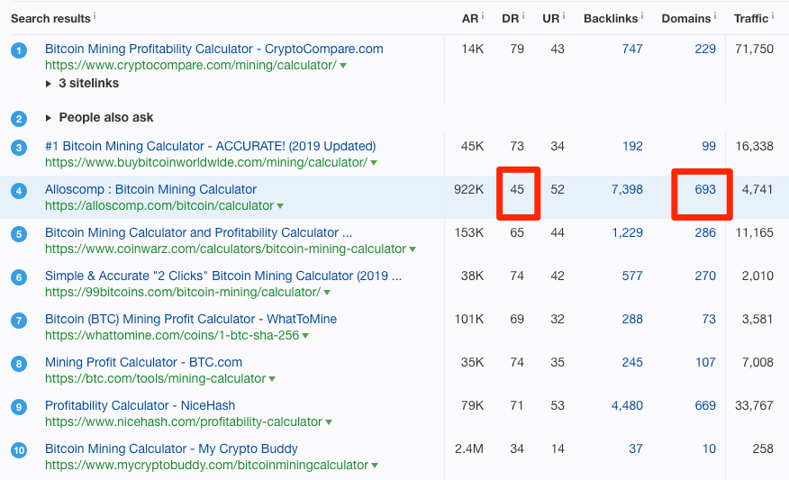 classement de la calculatrice minière Bitcoin 1 "srcset =" https://ahrefs.com/blog/wp-content/uploads/2019/10/bitcoin-mining-calculator-rankings-1.png 876w, https://ahrefs.com/ blog / wp-content / uploads / 2019/10 / bitcoin-mining-calculator-rankings-1-768x467.png 768w, https://ahrefs.com/blog/wp-content/uploads/2019/10/bitcoin-mining -calculateur-classements-1-680x414.png 680w "tailles =" (largeur maximale: 876px) 100vw, 876px