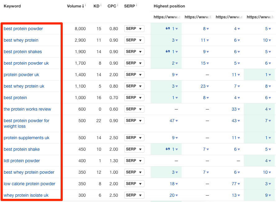 Mots-clés de l'écart de contenu "srcset =" https://ahrefs.com/blog/wp-content/uploads/2019/10/content-gap-keywords.png 889w, https://ahrefs.com/blog/wp-content/ uploads / 2019/10 / content-gap-keywords-768x562.png 768w, https://ahrefs.com/blog/wp-content/uploads/2019/10/content-gap-keywords-581x425.png 581w "tailles = "(largeur maximale: 889px) 100vw, 889px