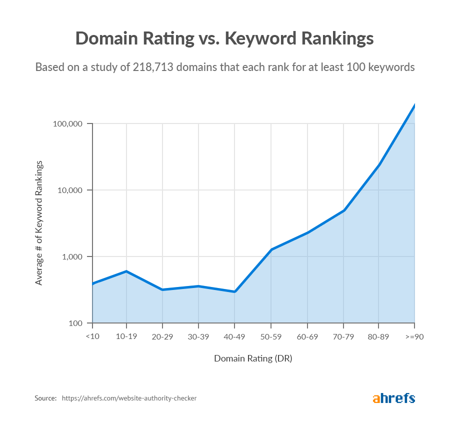 classement de domaine par rapport aux classements des mots clés 1 "srcset =" https://ahrefs.com/blog/wp-content/uploads/2019/10/domain_rating_vs_keyword_rankings-1.png 900w, https://ahrefs.com/blog/wp-content /uploads/2019/10/domain_rating_vs_keyword_rankings-1-768x739.png 768w, https://ahrefs.com/blog/wp-content/uploads/2019/10/domain_rating_vs_keyword_rankings_rankings/rankings/uploads/2019/10/domain_rating_vs_keyword_rankings. -width: 900px) 100vw, 900px