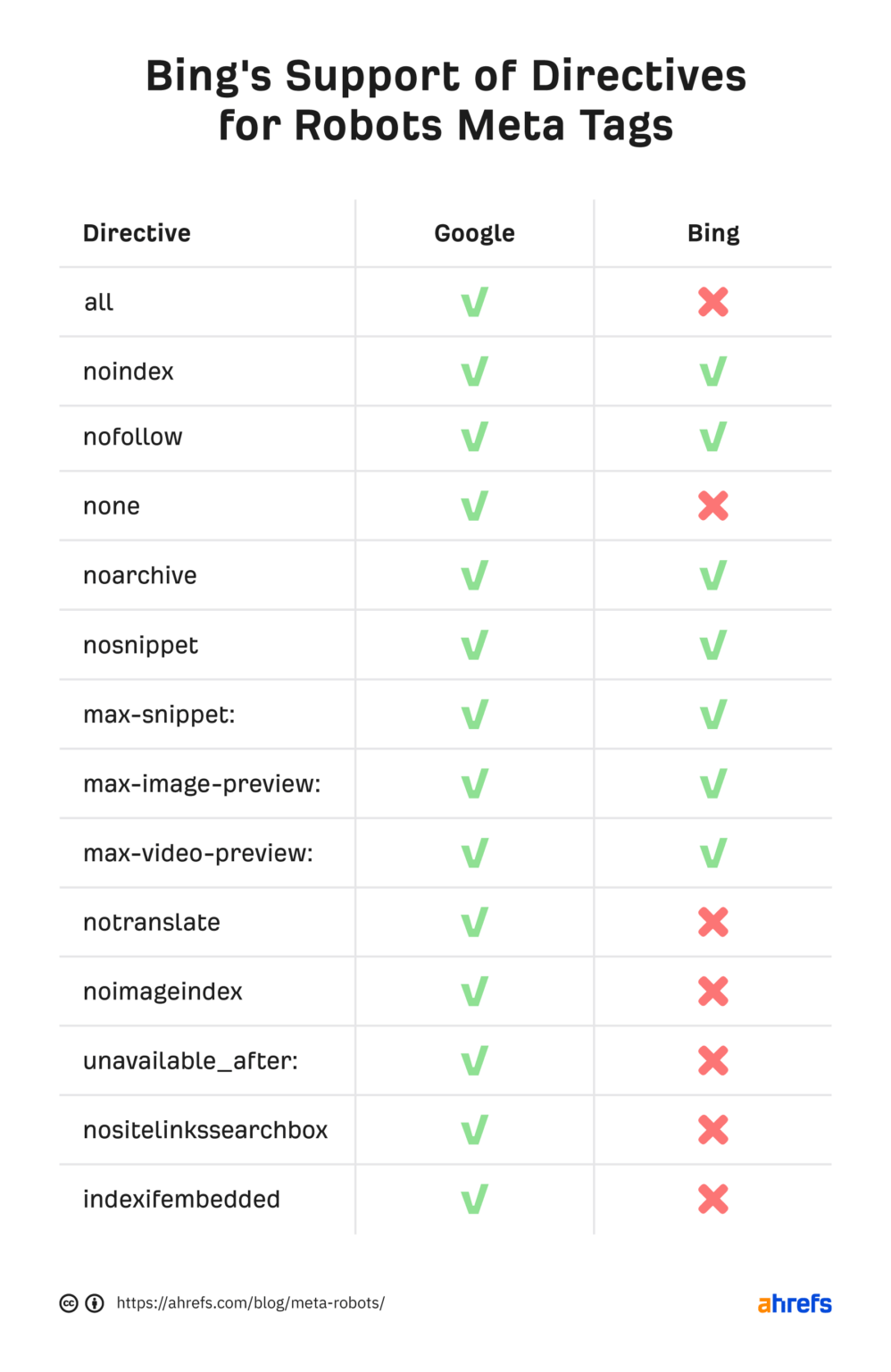 Robots Meta Tag & X-Robots-Tag: Everything You Need To Know