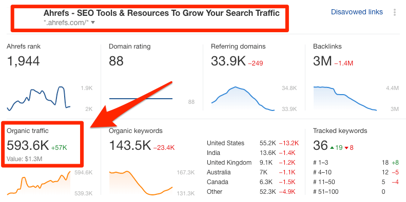 ahrefs traffic