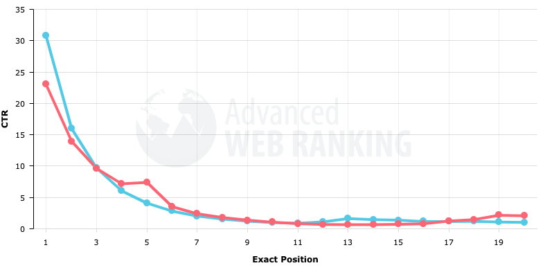 courbe ctr "srcset =" https://ahrefs.com/blog/wp-content/uploads/2019/11/ctr-curve.png 787w, https://ahrefs.com/blog/wp-content/uploads/2019 /11/ctr-curve-680x337.png 680w, https://ahrefs.com/blog/wp-content/uploads/2019/11/ctr-curve-768x381.png 768w "tailles =" (largeur max: 787px ) 100vw, 787px