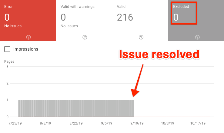 exclusion résolue searchconsole "srcset =" https://ahrefs.com/blog/wp-content/uploads/2019/11/exclusion-resolved-searchconsole.png 739w, https://ahrefs.com/blog/wp-content/ uploads / 2019/11 / exclusion-resolution-searchconsole-680x404.png 680w "tailles =" (largeur max: 739px) 100vw, 739px