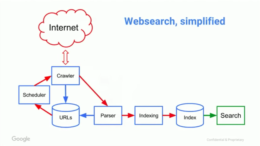 how google search engine works