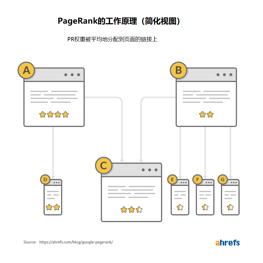 how pagerank works 1