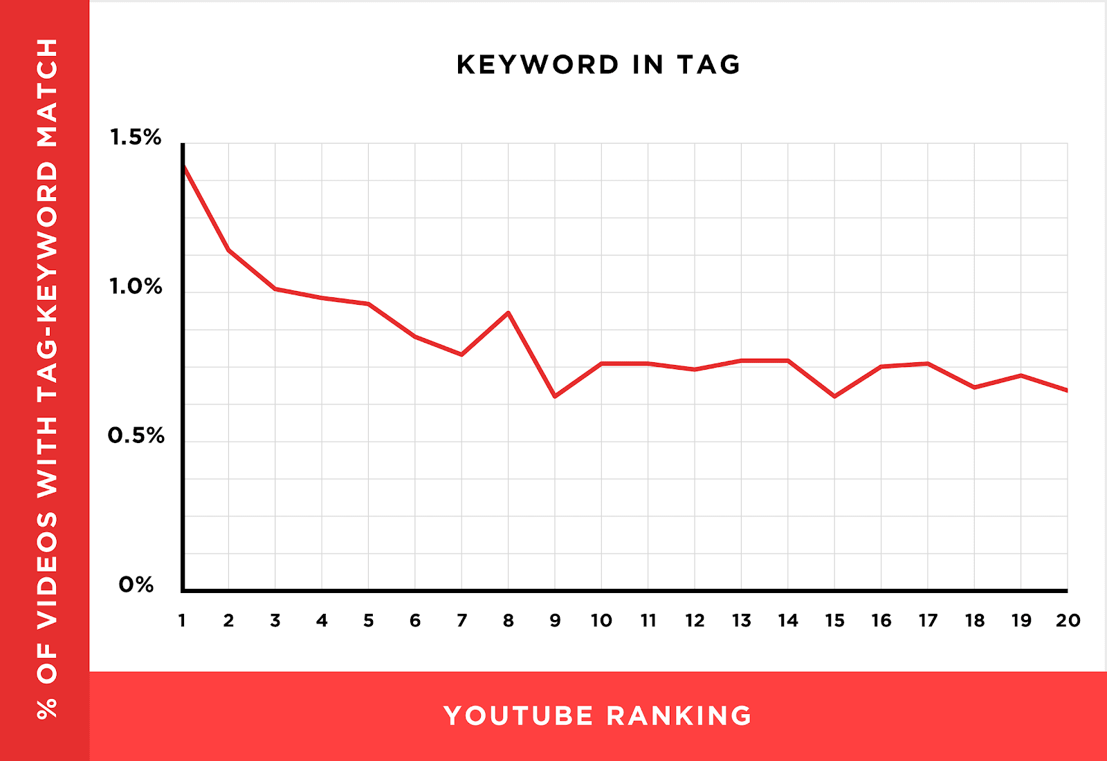 keyword in tag chart