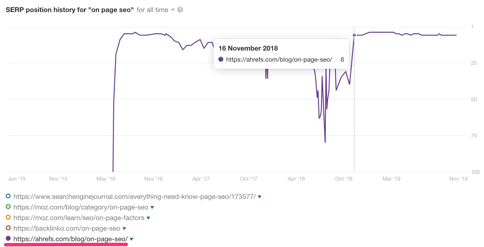 historique des positions sur la page seo