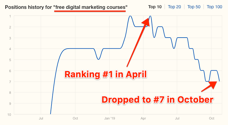 ranking drop" srcset="https://ahrefs.com/blog/wp-content/uploads/2019/11/ranking-drop.png 744w, https://ahrefs.com/blog/wp-content/uploads/2019/11/ranking-drop-680x374.png 680w" sizes="(max-width: 744px) 100vw, 744px