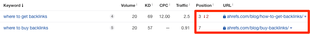 classements de mots clés similaires "srcset =" https://ahrefs.com/blog/wp-content/uploads/2019/11/similar-keyword-rankings.png 998w, https://ahrefs.com/blog/wp-content/ uploads / 2019/11 / similar-keyword-rankings-680x75.png 680w, https://ahrefs.com/blog/wp-content/uploads/2019/11/similar-keyword-rankings-768x85.png 768w "tailles = "(largeur max: 998px) 100vw, 998px