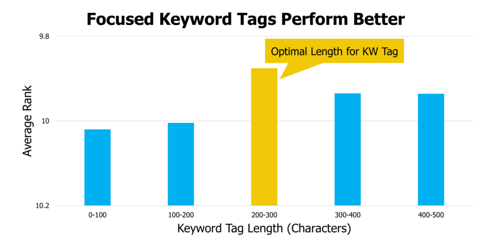 classement moyen youtube par mot-clé longueur 1024x506 "srcset =" https://ahrefs.com/blog/wp-content/uploads/2019/11/youtube-average-rank-by-keyword-tag-length-1024x506.png 1024w , https://ahrefs.com/blog/wp-content/uploads/2019/11/youtube-average-rank-by-keyword-tag-length-1024x506-768x380.png 768w, https://ahrefs.com/ blog / wp-content / uploads / 2019/11 / youtube-average-rank-by-mot-clé-longueur-1024x506-680x336.png 680w "tailles =" (largeur maximale: 1024 pixels) 100vw, 1024 pixels