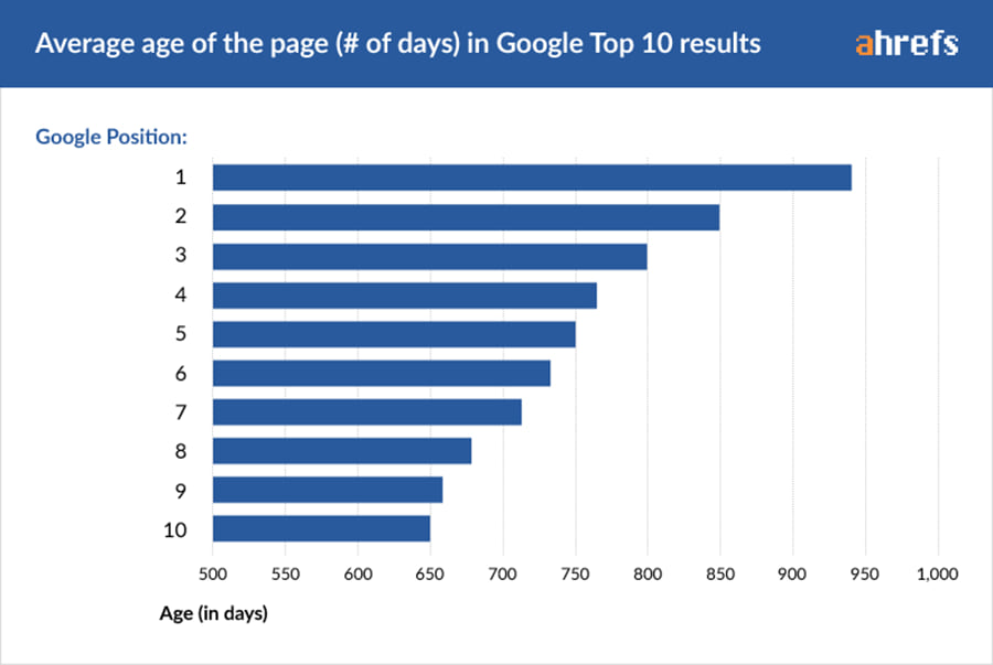 01 âge des jours de la page copie "srcset =" https://ahrefs.com/blog/wp-content/uploads/2019/12/01-age-of-page-days-copy.jpg 900w, https: // ahrefs .com / blog / wp-content / uploads / 2019/12/01-age-of-page-days-copy-634x425.jpg 634w, https://ahrefs.com/blog/wp-content/uploads/2019/ 12/01-age-of-page-days-copy-768x515.jpg 768w "tailles =" (largeur max: 900px) 100vw, 900px