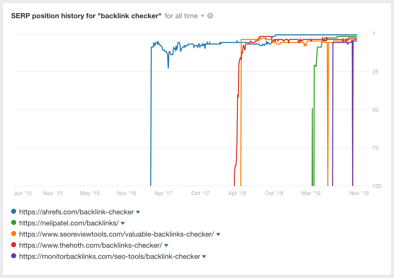 Mots-clés Explorer 1 "srcset =" https://ahrefs.com/blog/wp-content/uploads/2019/12/Keywords_Explorer-1.png 1560w, https://ahrefs.com/blog/wp-content/uploads/ 2019/12 / Keywords_Explorer-1-603x425.png 603w, https://ahrefs.com/blog/wp-content/uploads/2019/12/Keywords_Explorer-1-768x542.png 768w, https://ahrefs.com/ blog / wp-content / uploads / 2019/12 / Keywords_Explorer-1-1536x1083.png 1536w "tailles =" (largeur max: 1560px) 100vw, 1560px