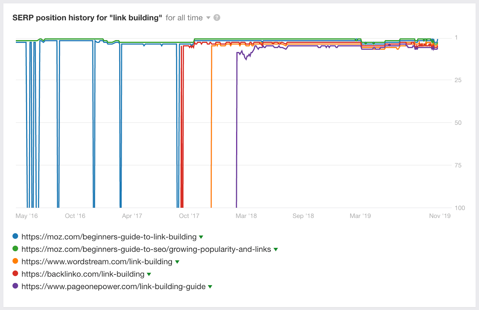 Keywords Explorer