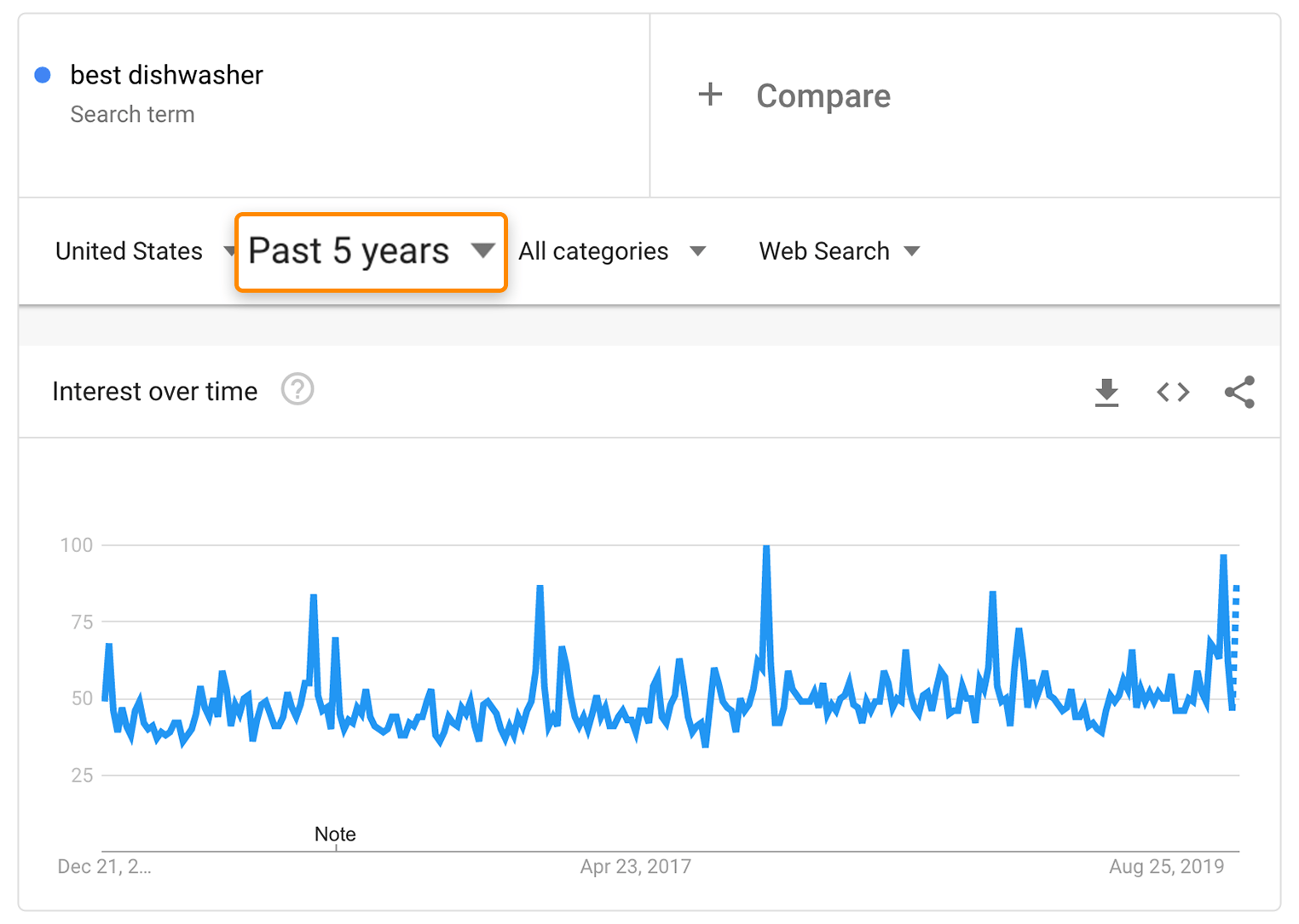 Fidget Spinners on Google Trends - Smartz Blog