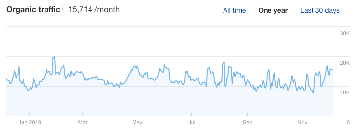 trafic organique cohérent 1 "srcset =" https://ahrefs.com/blog/wp-content/uploads/2019/12/consistent-organic-traffic-1.png 724w, https://ahrefs.com/blog/wp -content / uploads / 2019/12 / consistent-organic-traffic-1-680x260.png 680w "tailles =" (largeur max: 724px) 100vw, 724px