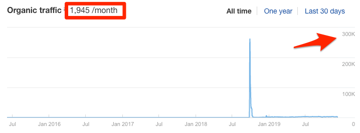 thème en déclin 1 "srcset =" https://ahrefs.com/blog/wp-content/uploads/2019/12/declining-topic-1.png 718w, https://ahrefs.com/blog/wp-content/ uploads / 2019/12 / declining-topic-1-680x252.png 680w "tailles =" (largeur max: 718px) 100vw, 718px