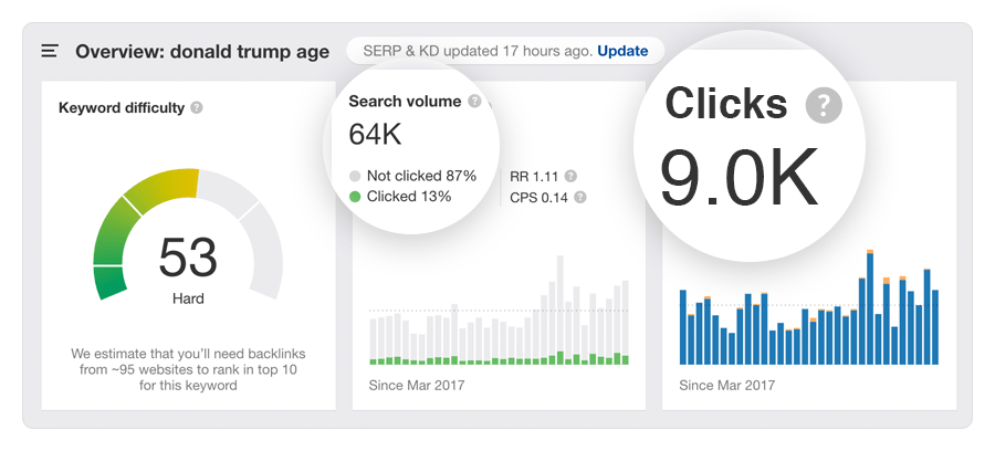 donald trump age ke "srcset =" https://ahrefs.com/blog/wp-content/uploads/2019/12/donald-trump-age-ke.png 900w, https://ahrefs.com/blog/wp -content / uploads / 2019/12 / donald-trump-age-ke-680x308.png 680w, https://ahrefs.com/blog/wp-content/uploads/2019/12/donald-trump-age-ke-- 768x348.png 768w "tailles =" (largeur max: 900px) 100vw, 900px