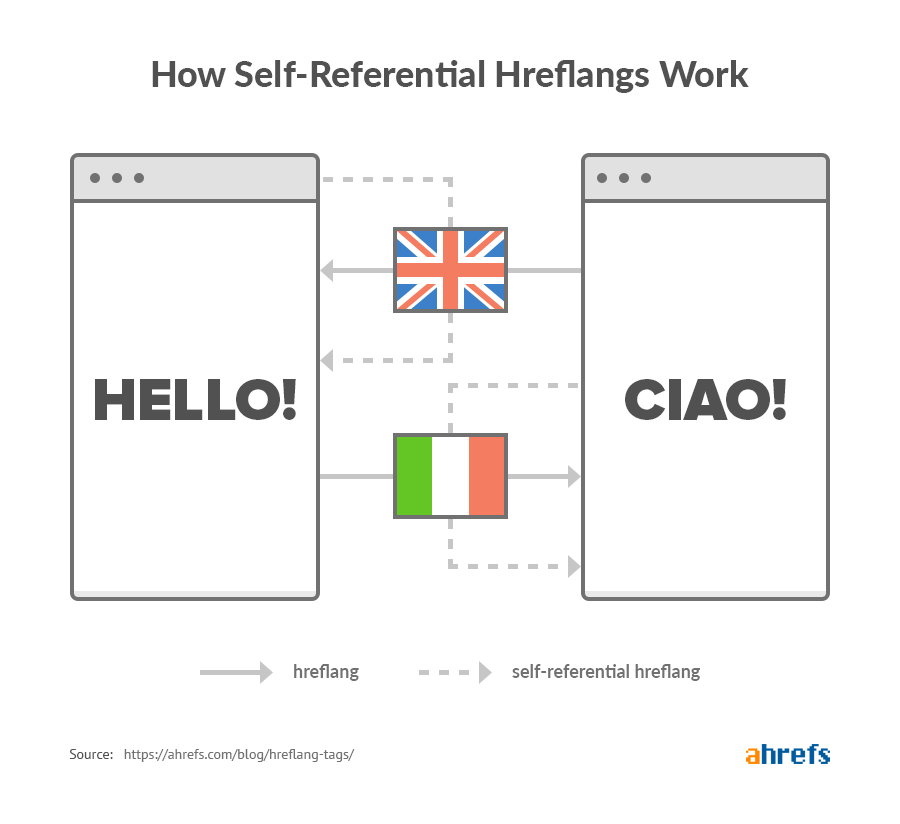 how self referential hreflangs work