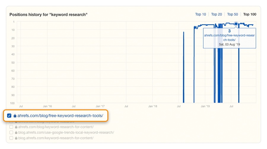 keyword research content gap change