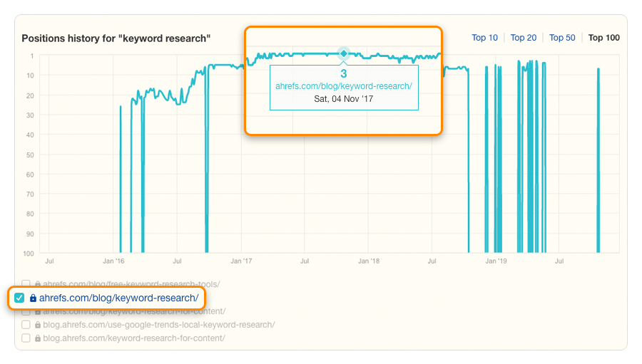 keyword research content gap unchecked