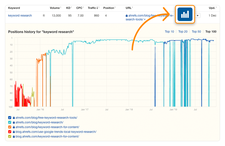 écart de contenu de recherche par mot clé "srcset =" https://ahrefs.com/blog/wp-content/uploads/2019/12/keyword-research-content-gap.png 900w, https://ahrefs.com/blog/wp -content / uploads / 2019/12 / keyword-research-content-gap-656x425.png 656w, https://ahrefs.com/blog/wp-content/uploads/2019/12/keyword-research-content-gap- 768x497.png 768w "tailles =" (largeur max: 900px) 100vw, 900px