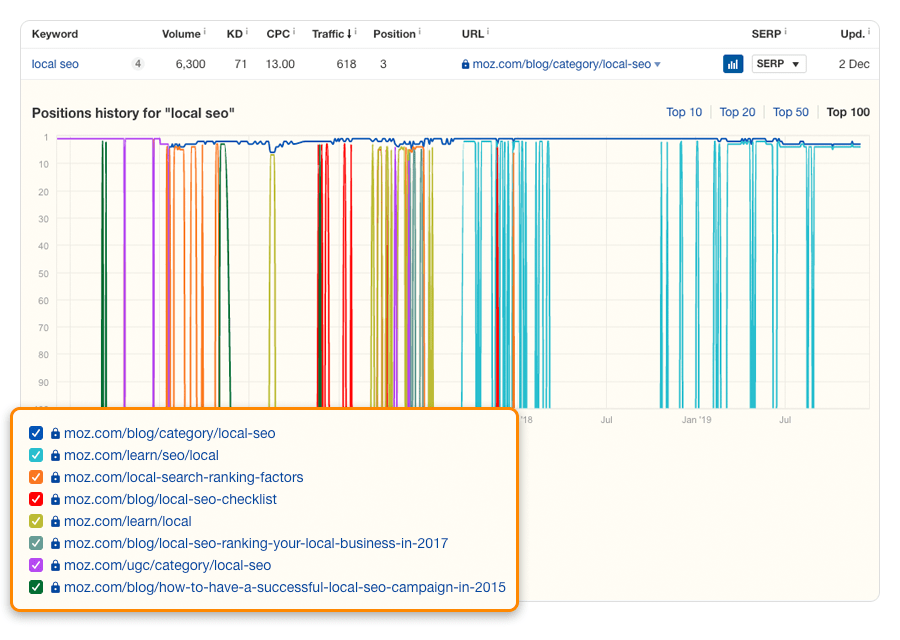 cannibalisation du mot clé moz "srcset =" https://ahrefs.com/blog/wp-content/uploads/2019/12/moz-keyword-cannibalization.png 900w, https://ahrefs.com/blog/wp-content/ uploads / 2019/12 / moz-keyword-cannibalisation-598x425.png 598w, https://ahrefs.com/blog/wp-content/uploads/2019/12/moz-keyword-cannibalization-768x546.png 768w "tailles = "(largeur max: 900px) 100vw, 900px