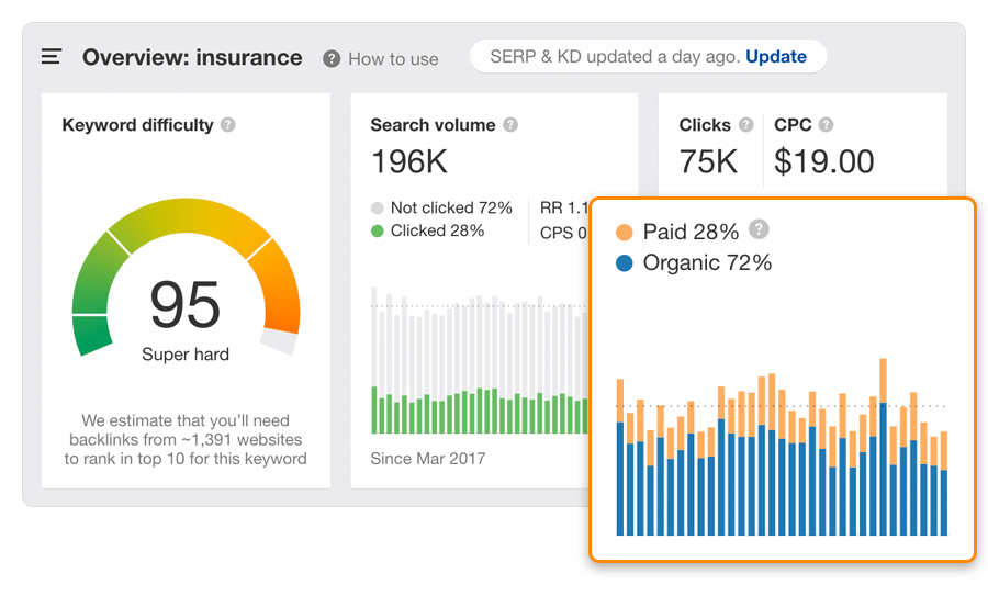 paid organic clicks