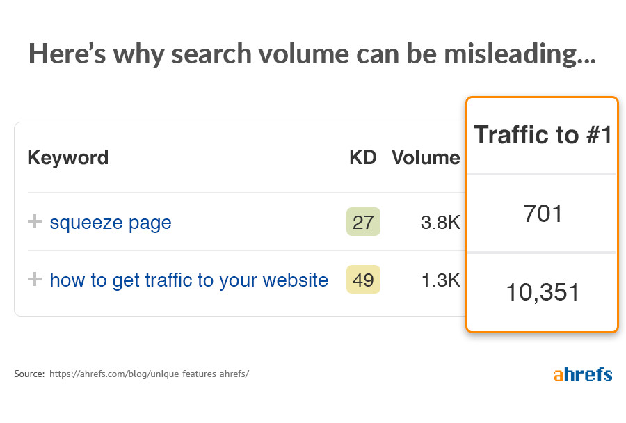 volume de recherche par rapport au potentiel de trafic 