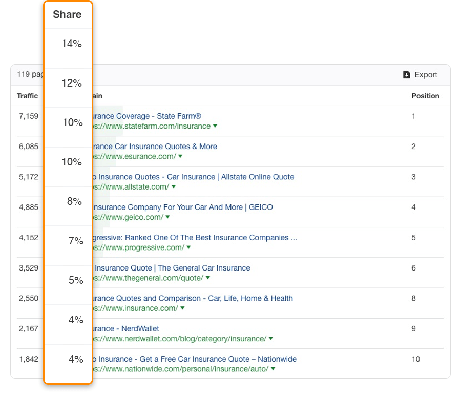 10 premiers clics "srcset =" https://ahrefs.com/blog/wp-content/uploads/2019/12/top-10-clicks.png 900w, https://ahrefs.com/blog/wp-content/ uploads / 2019/12 / top-10-clicks-496x425.png 496w, https://ahrefs.com/blog/wp-content/uploads/2019/12/top-10-clicks-768x658.png 768w "tailles = "(largeur max: 900px) 100vw, 900px